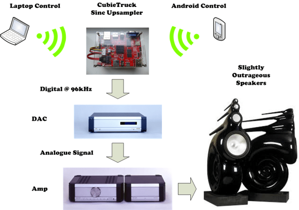 CubieTruck Architecture